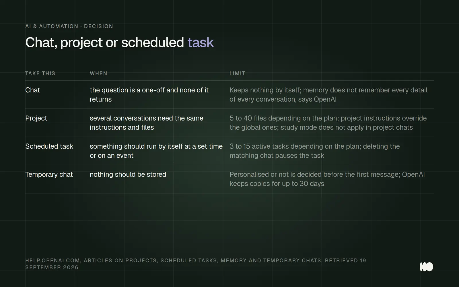 Table with four sections: the chat for one-time questions, which retains nothing on its own; the project for recurring content with 5 to 40 files per plan and project instructions that override the global settings; the scheduled task with 3 to 15 active tasks per plan—with the caveat that a deleted chat pauses them—and the temporary chat, where personalization is set before the first message is sent.