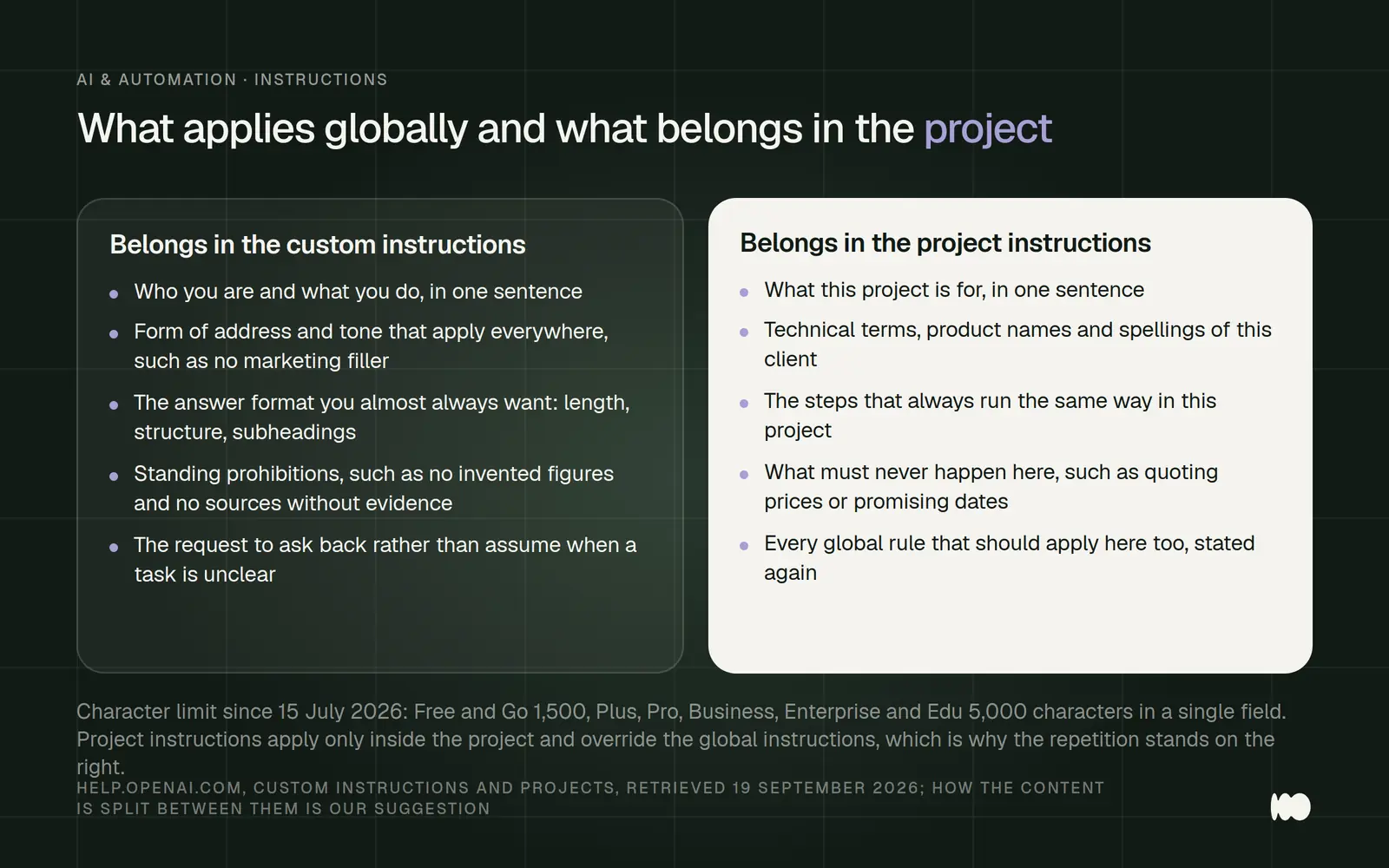 Two columns separate the instruction levels: on the left, role, salutation, response format, permanent prohibitions, and the request for clarification belong in the global user-defined instructions; on the right, project scope, client-specific terminology, steps that always remain the same, project-specific prohibitions, and the repetition of important global rules belong in the project instructions, because these override the global ones.
