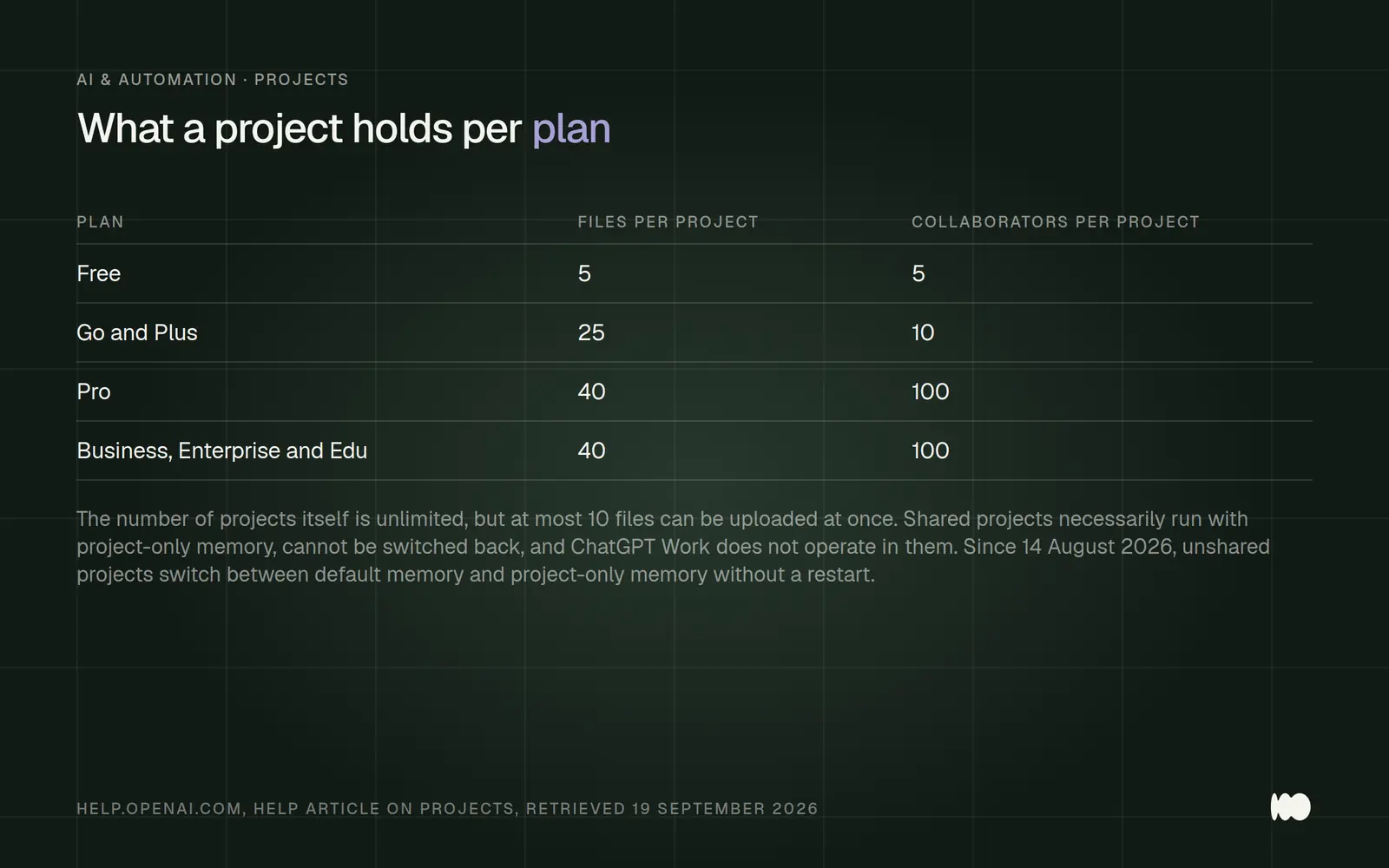 Table of project limits by plan: The Free plan includes 5 files and 5 collaborators per project; the Go and Plus plans include 25 files and 10 collaborators; the Pro plan includes 40 files and 100 collaborators; the Business, Enterprise, and Edu plans also include 40 files and 100 collaborators. Please note that shared projects must run on Project-only memory.