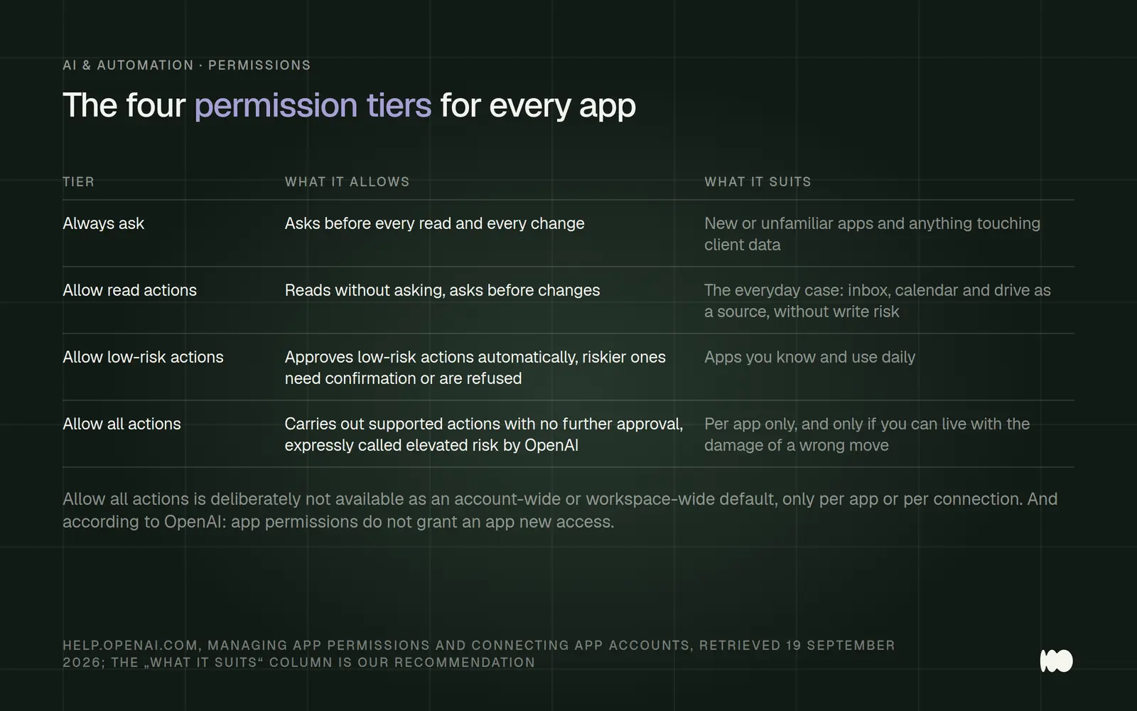 Table of the four permission levels for app connections, as described in the documentation: "Always ask" prompts the user before every read or write operation; "Allow read actions" reads data without prompting but prompts the user before making changes; "Allow low-risk actions" automatically approves low-risk actions; and "Allow all actions" performs supported actions without further authorization, which OpenAI itself describes as "elevated risk."