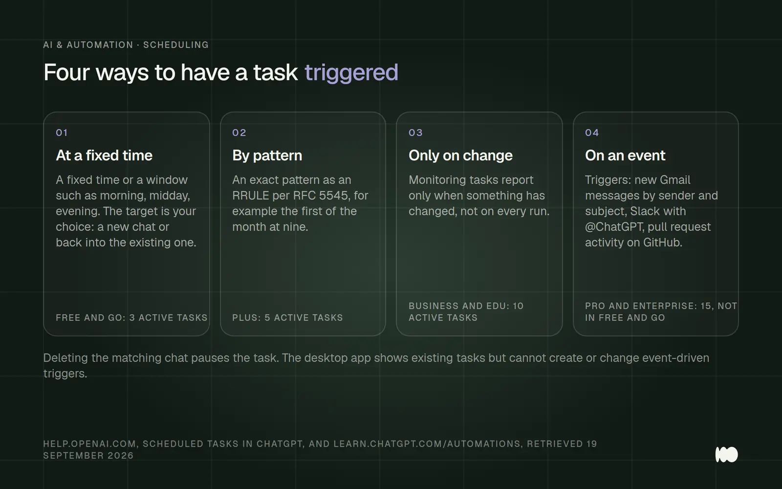 Four-step cards show how a task can be triggered: at a specific time or within a time window; according to an RRULE pattern as defined in RFC 5545; only when changes are detected by a monitoring task; or event-driven via Gmail, Slack, and GitHub—each showing the number of simultaneously active tasks per plan.