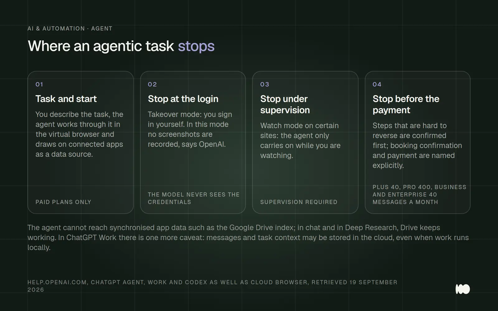 Four-step cards illustrate the process of an agent-based task and its stages: assignment and start in the virtual browser, takeover mode during login without screenshot recording, watch mode with mandatory supervision, and confirmation before steps that are difficult to reverse, such as booking and payment, along with the monthly quotas of 40 messages in Plus and 400 in Pro.