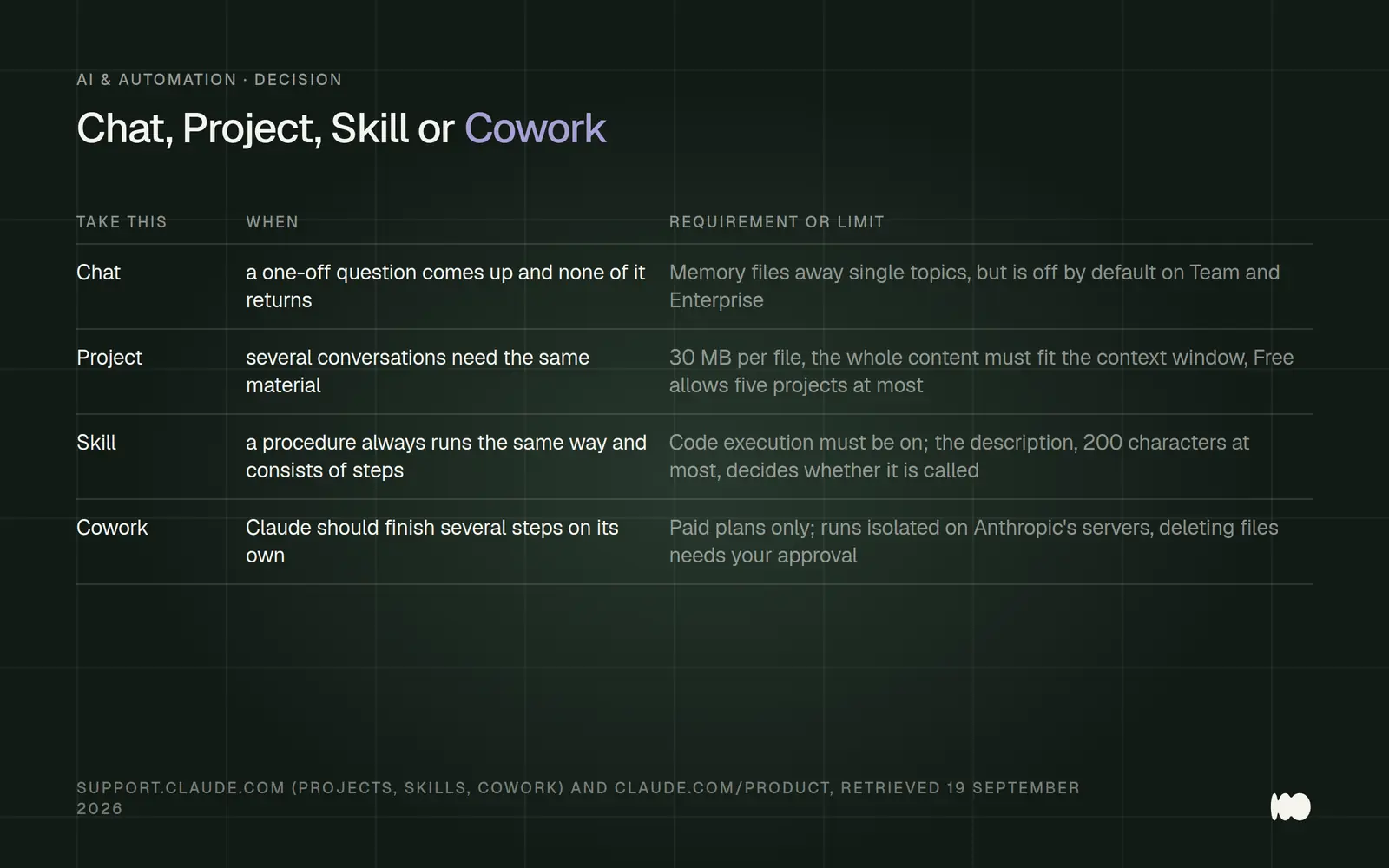 Table with four sections: "Chat" for one-time questions, "Project" for material that requires multiple discussions, "Skill" for recurring workflows with active code execution and a description of no more than 200 characters, and "Cowork" for multi-step tasks on paid plans.