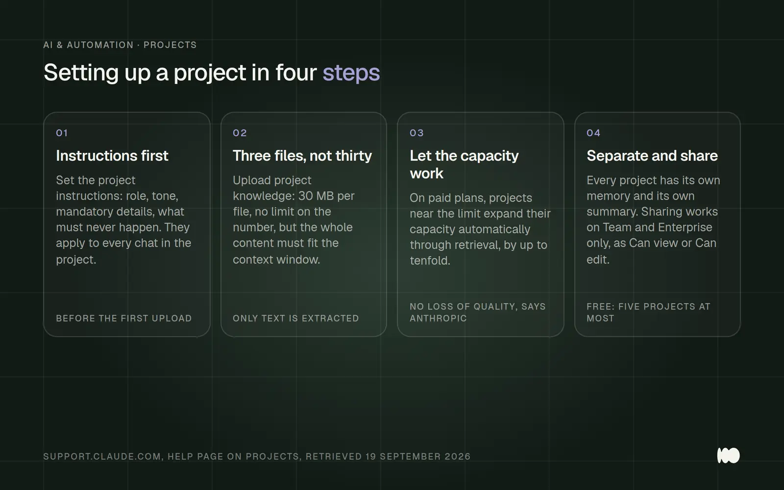 Four-step guide to setting up a project: first, the project instructions; then, a limited number of files with a 30 MB limit per file; next, automatic storage capacity expansion of up to ten times the original amount on paid plans; and finally, separate project storage with the access levels "Can view" and "Can edit."