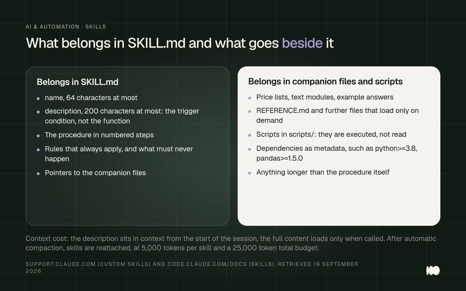 Two columns separate the contents of a skill: on the left, the SKILL.md file contains the name (up to 64 characters), the description (up to 200 characters) as the trigger condition, and the flow in steps; on the right are price lists, reference files, and scripts in the `scripts/` directory, along with the context cost of 5,000 tokens per skill, with a total budget of 25,000 tokens.