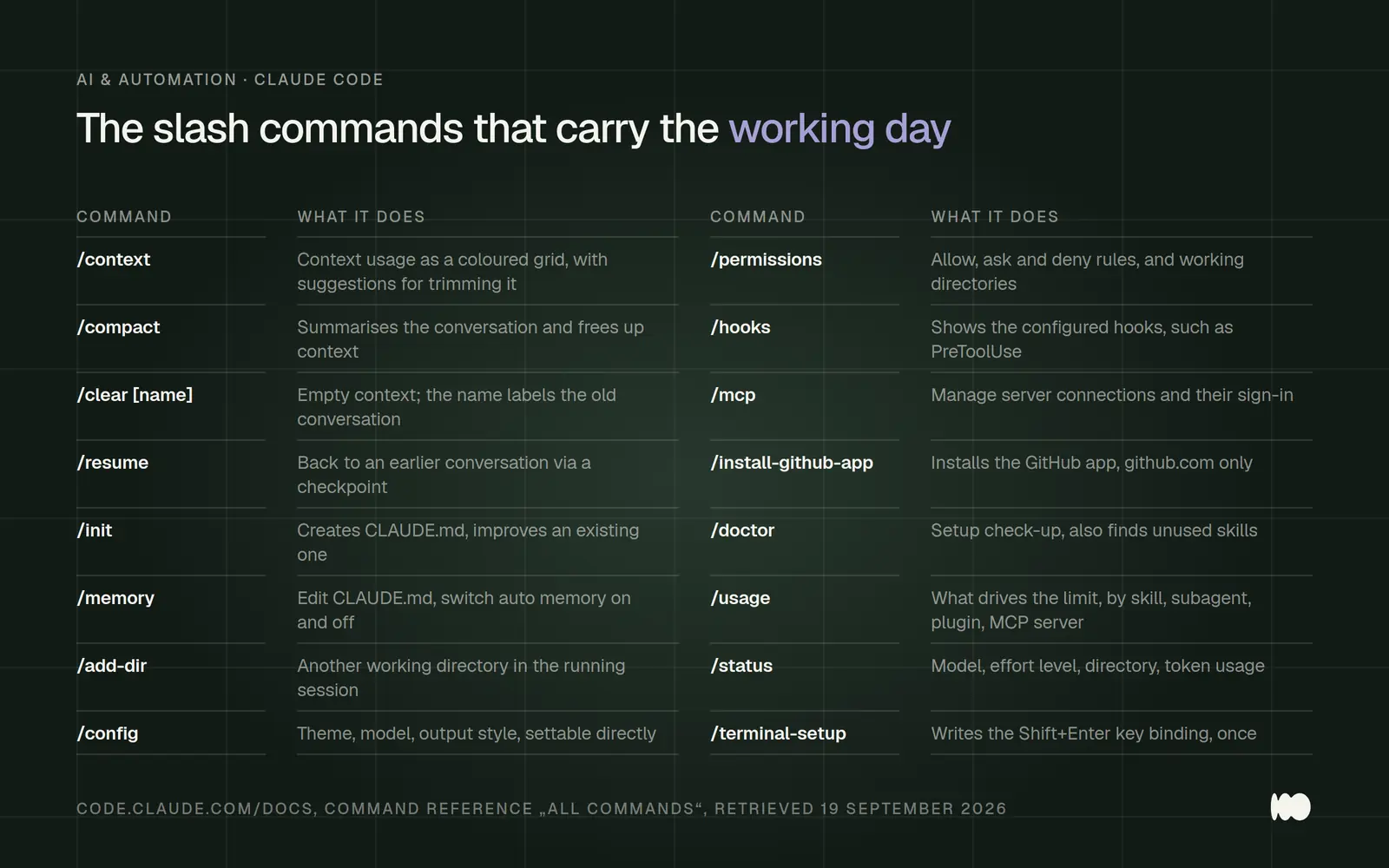 Two-column table with sixteen slash commands from Claude Code, grouped by task: Control context with /context, /compact, /clear, and /resume; set up a project with /init, /memory, /add-dir, and /config; manage permissions and integration with /permissions, /hooks, /mcp, and /install-github-app; and run checks with /doctor, /usage, /status, and /terminal-setup.