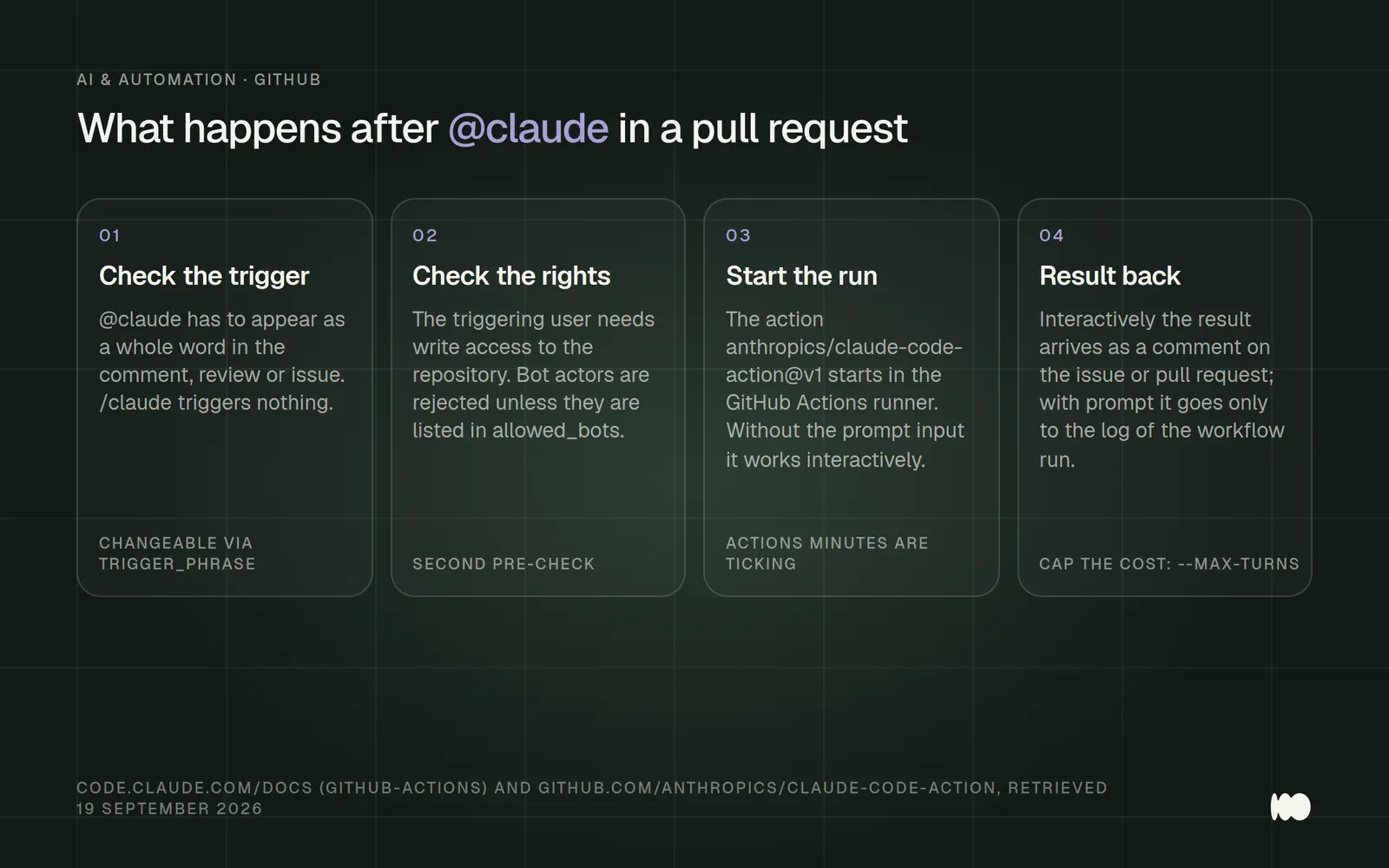 Four-step cards detailing the process following a @claude comment: Check the trigger, since @claude must appear as a complete word; check permissions, since the trigger requires write access; run the action anthropics/claude-code-action@v1 in the GitHub Actions runner; and display the result as a comment or in the workflow log.